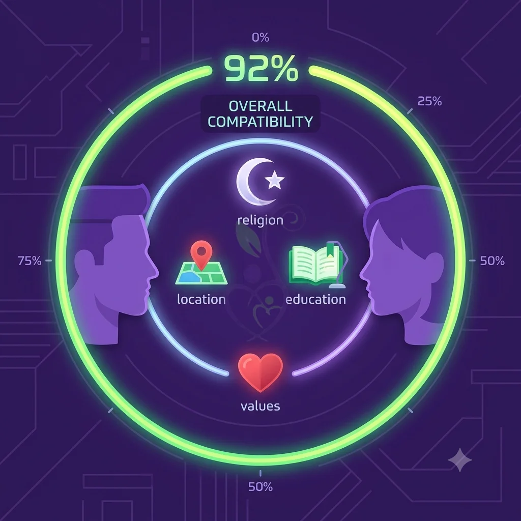 How the ShadiSunnah Compatibility Algorithm Works and Why It Is Different